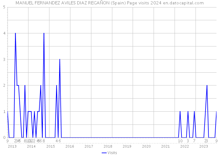 MANUEL FERNANDEZ AVILES DIAZ REGAÑON (Spain) Page visits 2024 