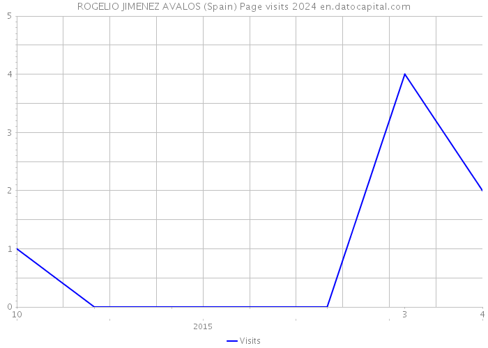 ROGELIO JIMENEZ AVALOS (Spain) Page visits 2024 