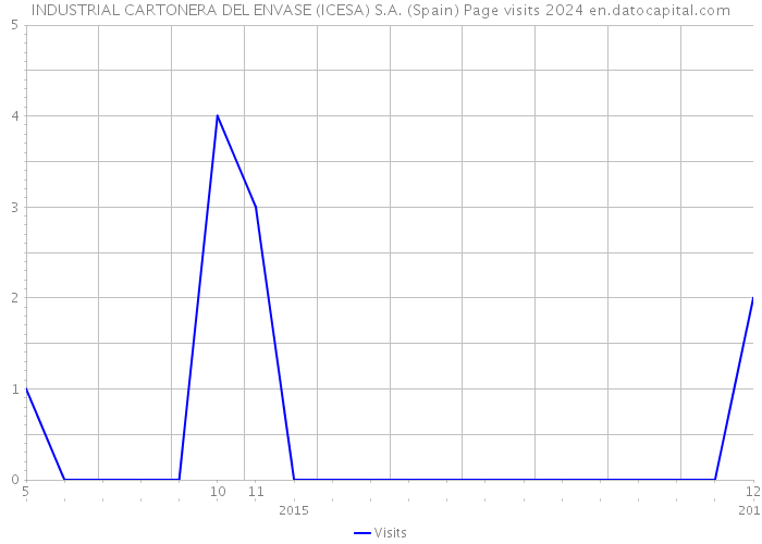 INDUSTRIAL CARTONERA DEL ENVASE (ICESA) S.A. (Spain) Page visits 2024 