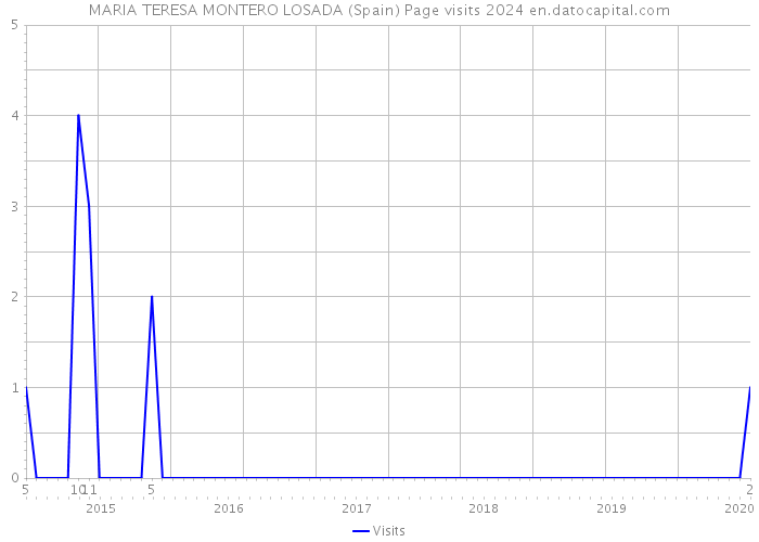 MARIA TERESA MONTERO LOSADA (Spain) Page visits 2024 