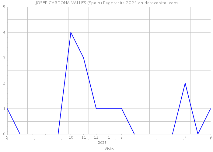JOSEP CARDONA VALLES (Spain) Page visits 2024 