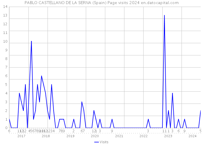 PABLO CASTELLANO DE LA SERNA (Spain) Page visits 2024 