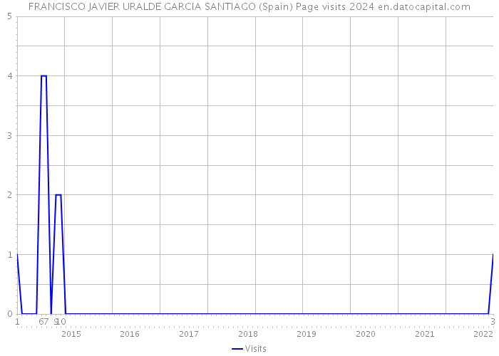 FRANCISCO JAVIER URALDE GARCIA SANTIAGO (Spain) Page visits 2024 