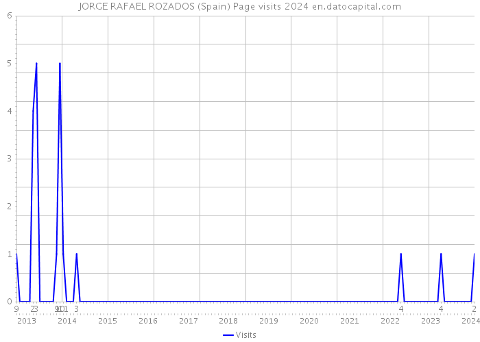 JORGE RAFAEL ROZADOS (Spain) Page visits 2024 