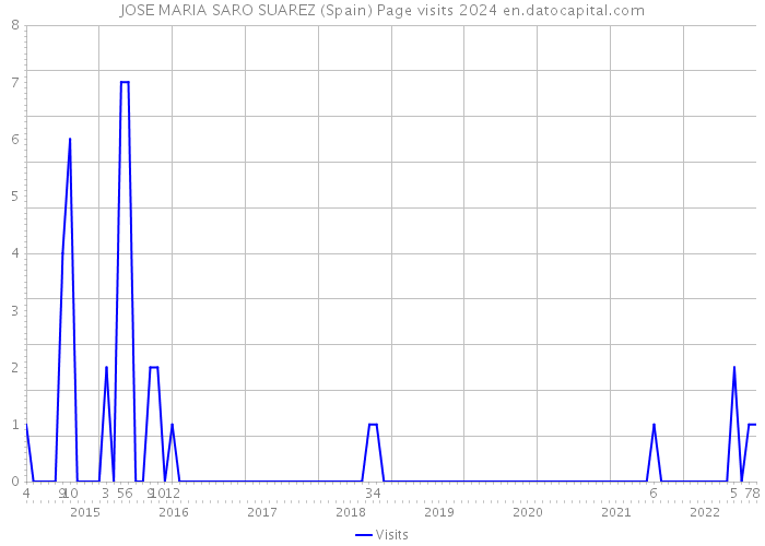 JOSE MARIA SARO SUAREZ (Spain) Page visits 2024 