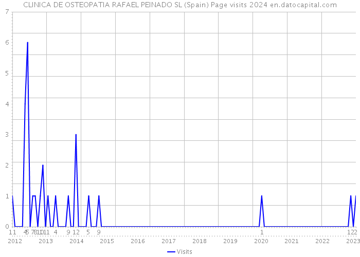 CLINICA DE OSTEOPATIA RAFAEL PEINADO SL (Spain) Page visits 2024 