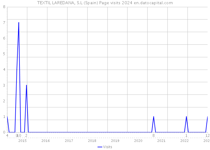 TEXTIL LAREDANA, S.L (Spain) Page visits 2024 