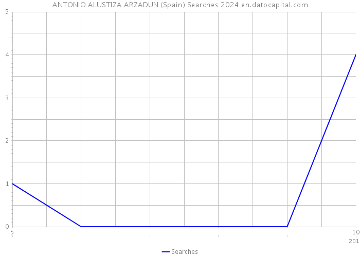 ANTONIO ALUSTIZA ARZADUN (Spain) Searches 2024 