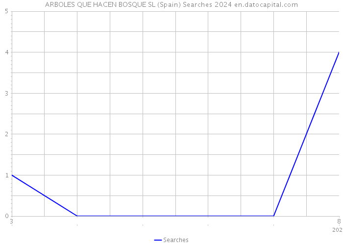 ARBOLES QUE HACEN BOSQUE SL (Spain) Searches 2024 