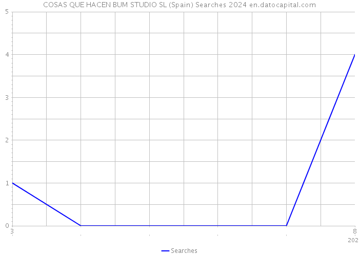 COSAS QUE HACEN BUM STUDIO SL (Spain) Searches 2024 