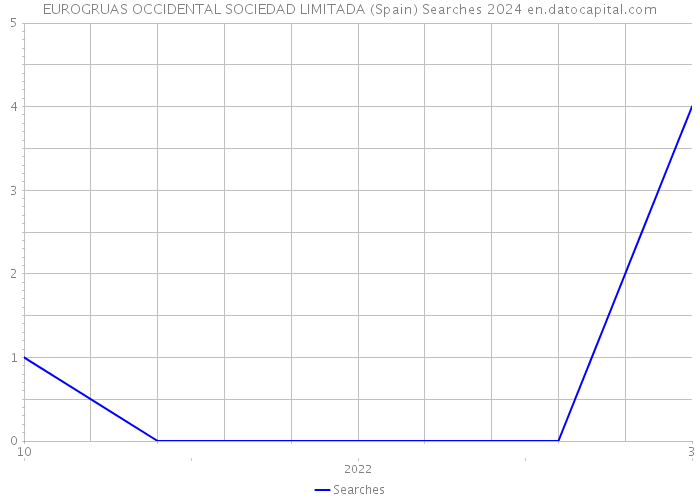 EUROGRUAS OCCIDENTAL SOCIEDAD LIMITADA (Spain) Searches 2024 