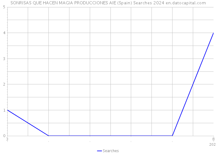 SONRISAS QUE HACEN MAGIA PRODUCCIONES AIE (Spain) Searches 2024 