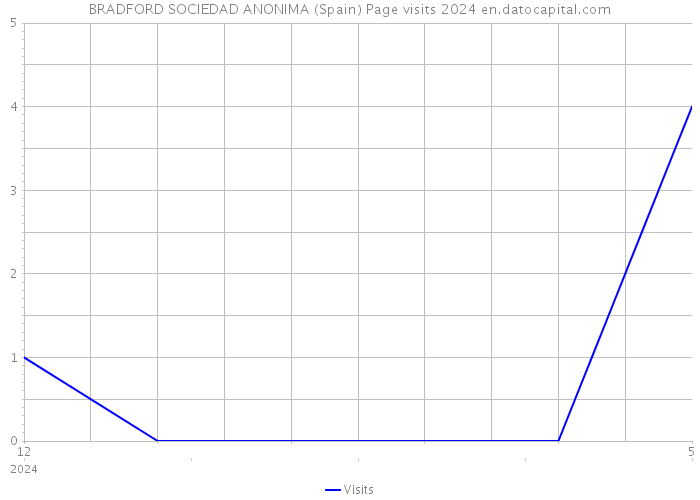 BRADFORD SOCIEDAD ANONIMA (Spain) Page visits 2024 