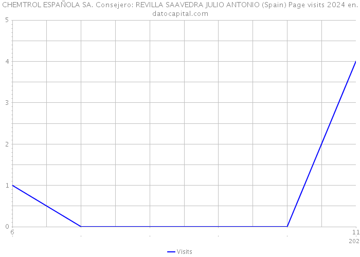 CHEMTROL ESPAÑOLA SA. Consejero: REVILLA SAAVEDRA JULIO ANTONIO (Spain) Page visits 2024 