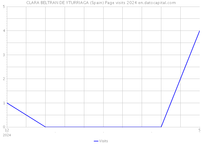 CLARA BELTRAN DE YTURRIAGA (Spain) Page visits 2024 