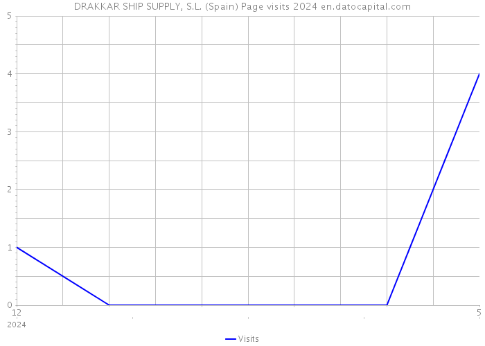 DRAKKAR SHIP SUPPLY, S.L. (Spain) Page visits 2024 