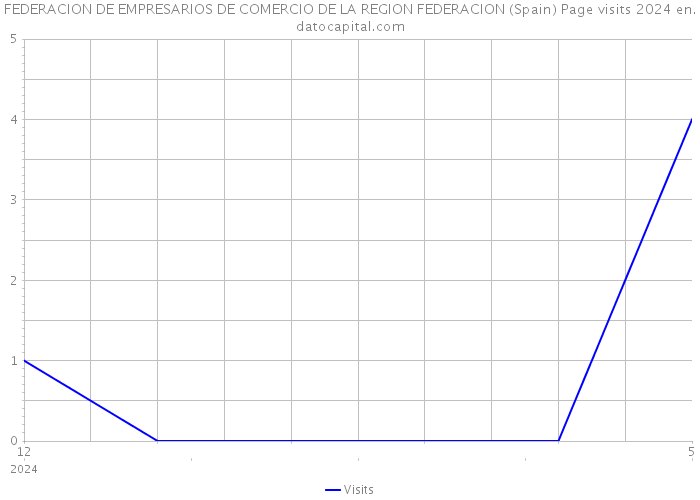 FEDERACION DE EMPRESARIOS DE COMERCIO DE LA REGION FEDERACION (Spain) Page visits 2024 