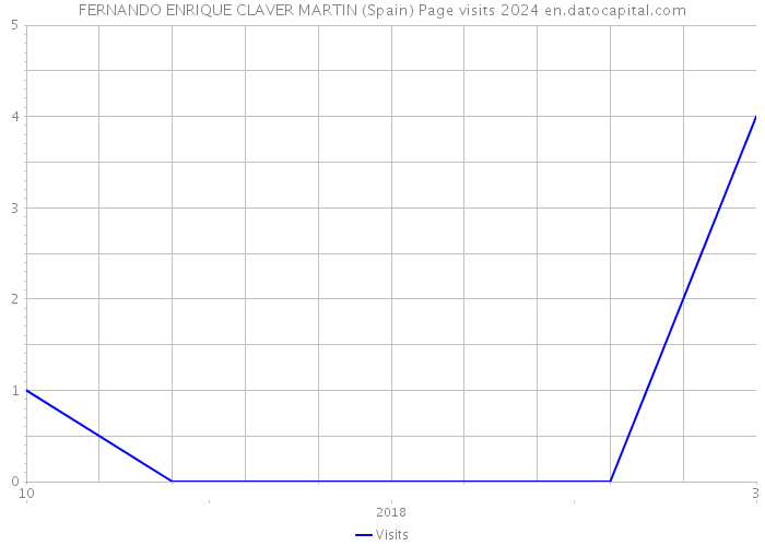 FERNANDO ENRIQUE CLAVER MARTIN (Spain) Page visits 2024 