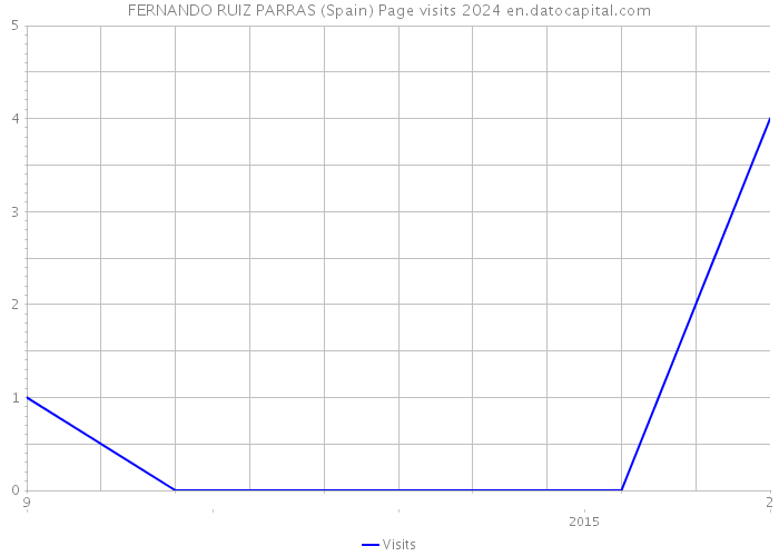 FERNANDO RUIZ PARRAS (Spain) Page visits 2024 