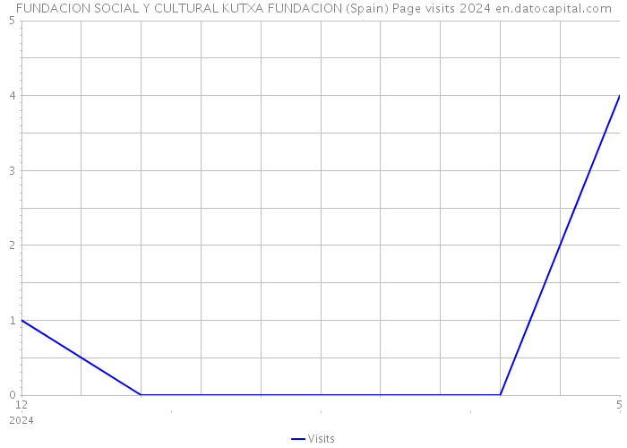 FUNDACION SOCIAL Y CULTURAL KUTXA FUNDACION (Spain) Page visits 2024 