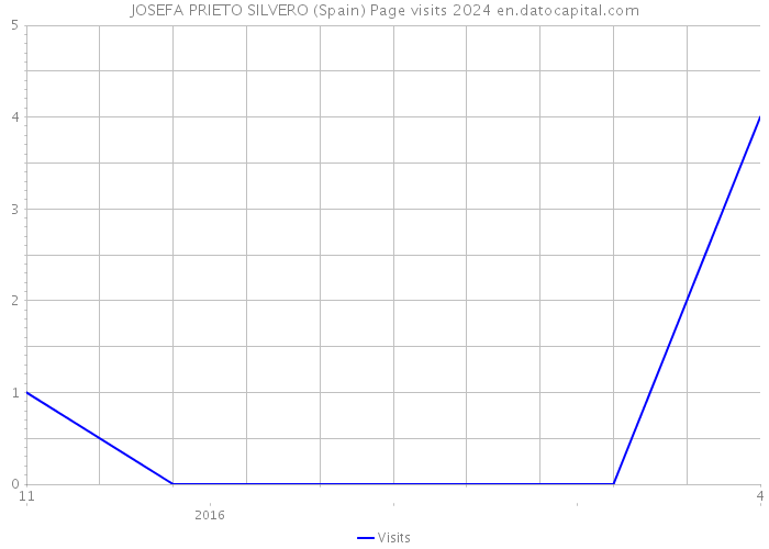 JOSEFA PRIETO SILVERO (Spain) Page visits 2024 