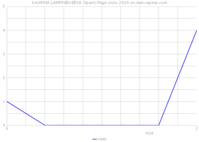 KAARINA LAMPINEN EEVA (Spain) Page visits 2024 