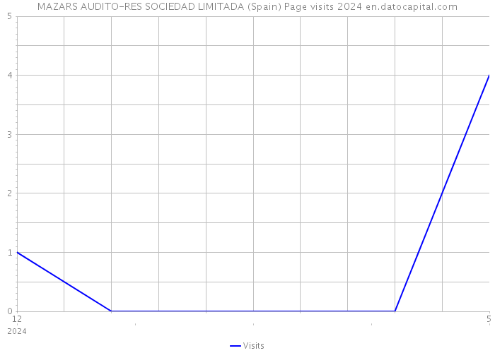 MAZARS AUDITO-RES SOCIEDAD LIMITADA (Spain) Page visits 2024 