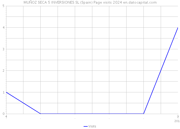 MUÑOZ SECA 5 INVERSIONES SL (Spain) Page visits 2024 