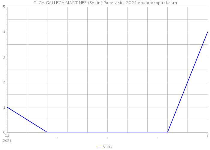 OLGA GALLEGA MARTINEZ (Spain) Page visits 2024 