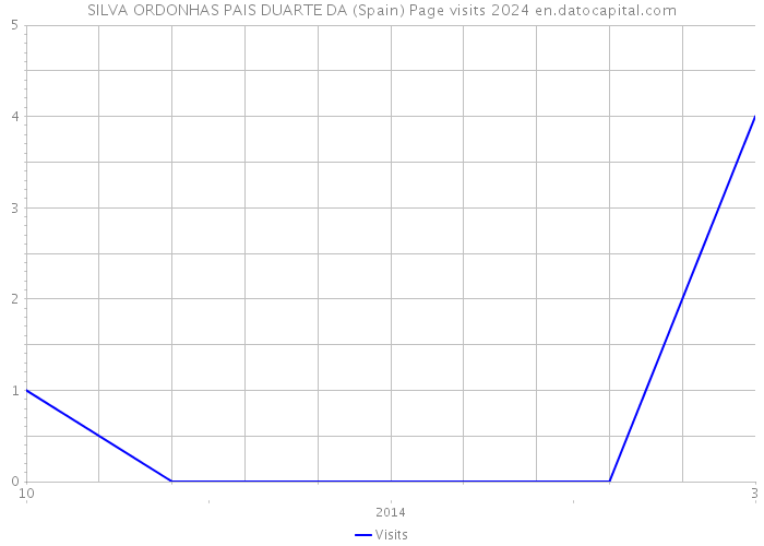 SILVA ORDONHAS PAIS DUARTE DA (Spain) Page visits 2024 