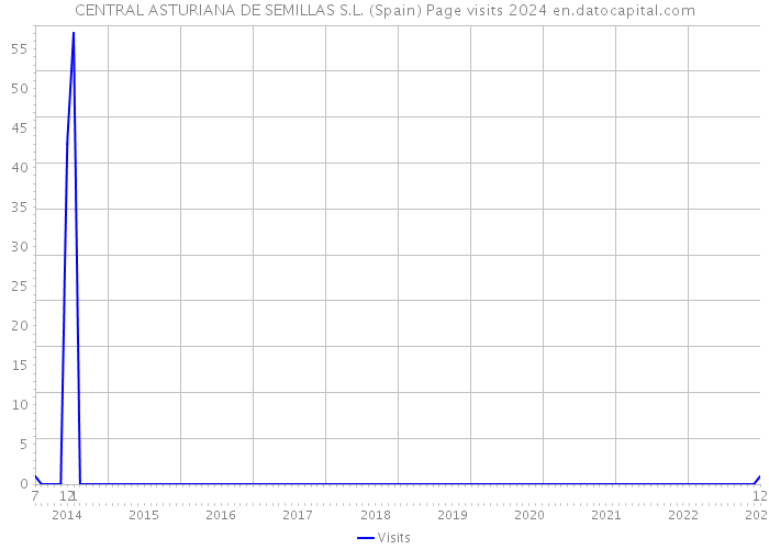 CENTRAL ASTURIANA DE SEMILLAS S.L. (Spain) Page visits 2024 