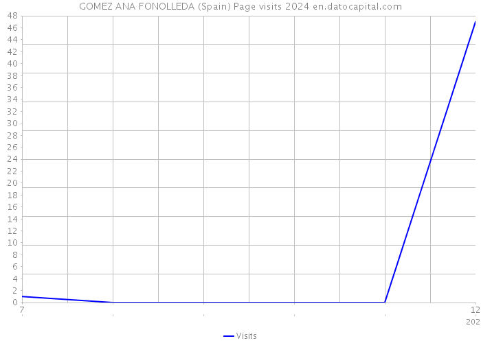 GOMEZ ANA FONOLLEDA (Spain) Page visits 2024 