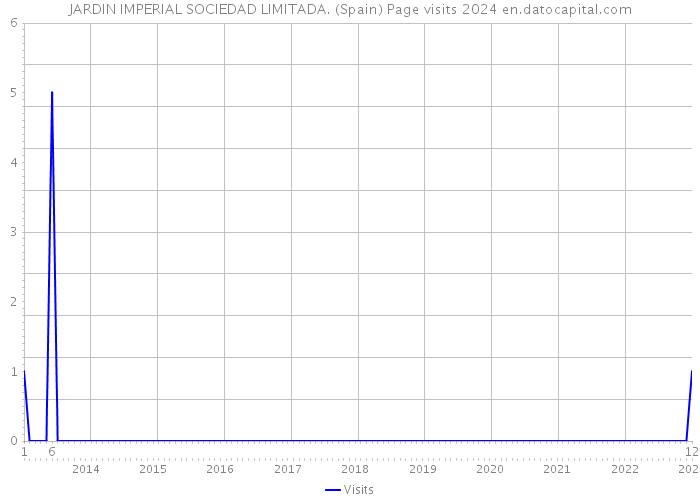JARDIN IMPERIAL SOCIEDAD LIMITADA. (Spain) Page visits 2024 