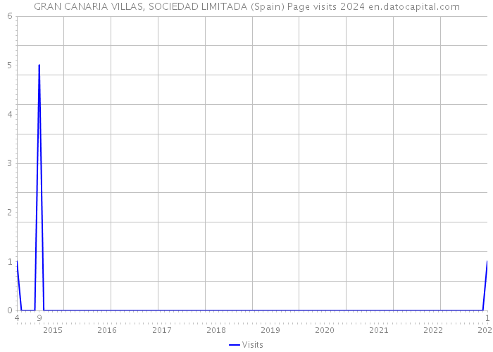 GRAN CANARIA VILLAS, SOCIEDAD LIMITADA (Spain) Page visits 2024 