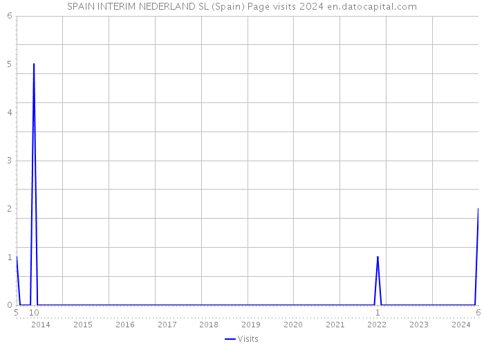 SPAIN INTERIM NEDERLAND SL (Spain) Page visits 2024 