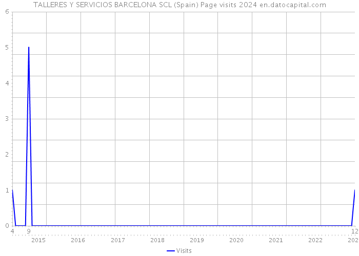 TALLERES Y SERVICIOS BARCELONA SCL (Spain) Page visits 2024 