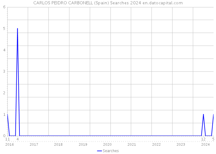 CARLOS PEIDRO CARBONELL (Spain) Searches 2024 