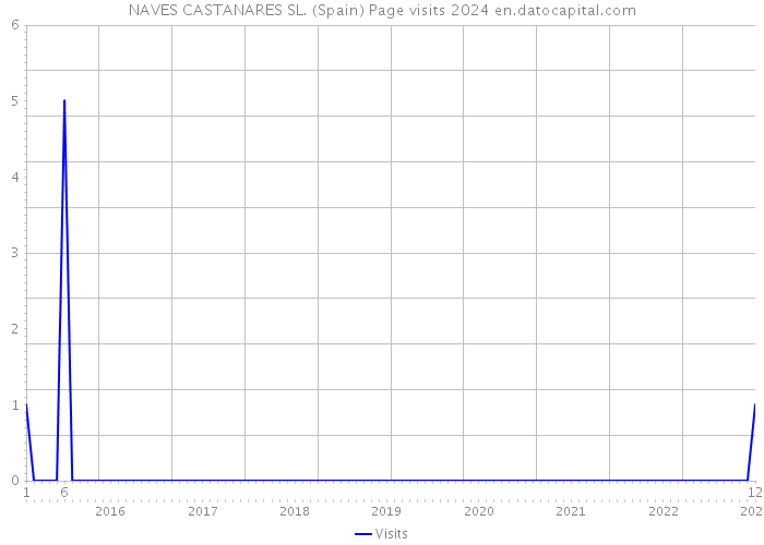 NAVES CASTANARES SL. (Spain) Page visits 2024 