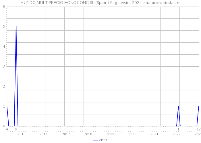 MUNDO MULTIPRECIO HONG KONG SL (Spain) Page visits 2024 