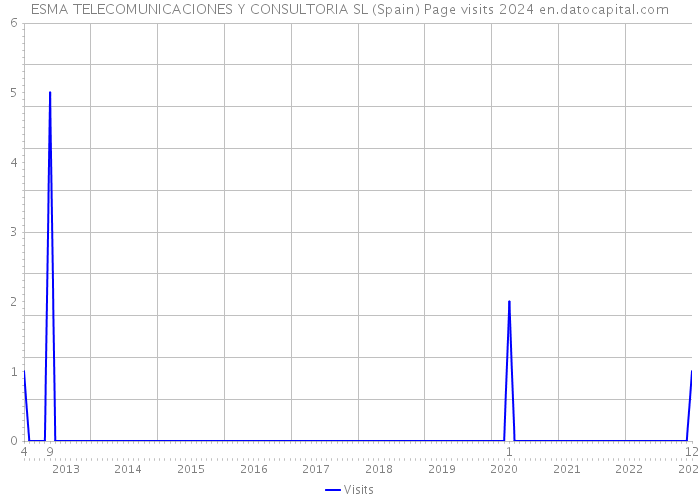 ESMA TELECOMUNICACIONES Y CONSULTORIA SL (Spain) Page visits 2024 