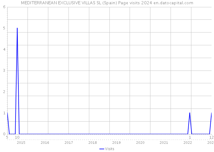 MEDITERRANEAN EXCLUSIVE VILLAS SL (Spain) Page visits 2024 