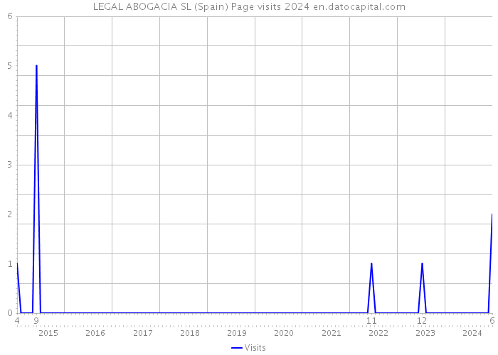 LEGAL ABOGACIA SL (Spain) Page visits 2024 