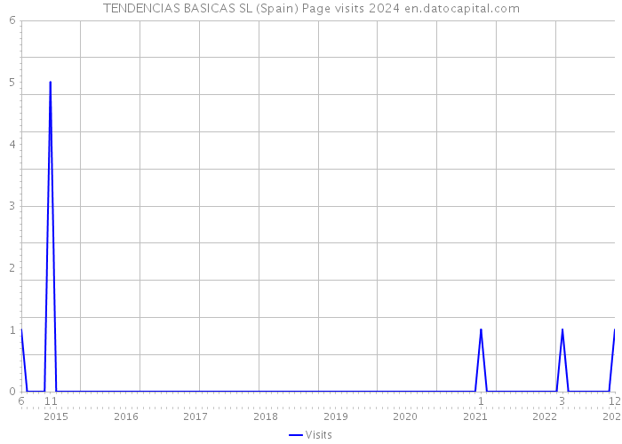 TENDENCIAS BASICAS SL (Spain) Page visits 2024 