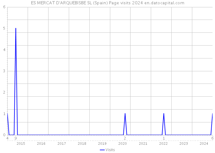 ES MERCAT D'ARQUEBISBE SL (Spain) Page visits 2024 