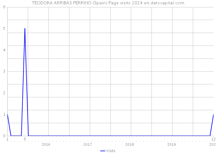 TEODORA ARRIBAS PERRINO (Spain) Page visits 2024 