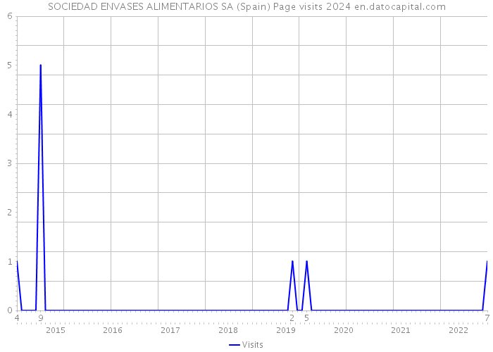 SOCIEDAD ENVASES ALIMENTARIOS SA (Spain) Page visits 2024 