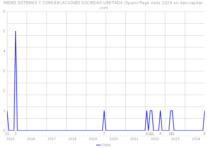 REDES SISTEMAS Y COMUNICACIONES SOCIEDAD LIMITADA (Spain) Page visits 2024 