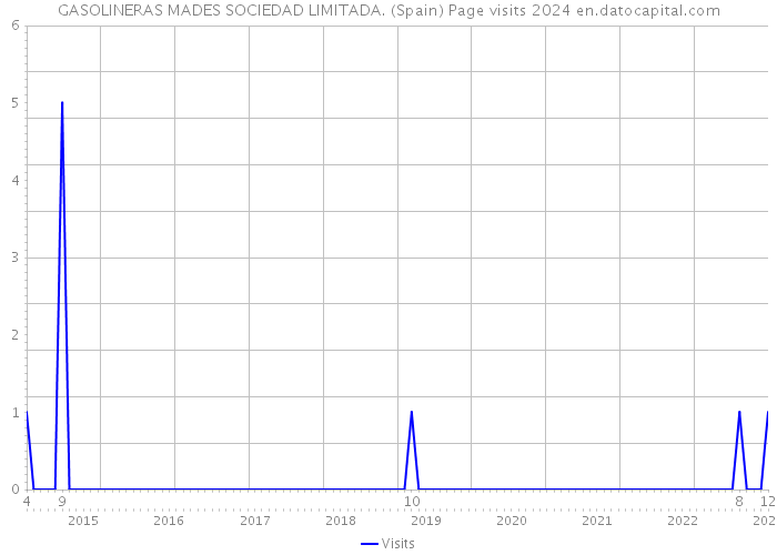 GASOLINERAS MADES SOCIEDAD LIMITADA. (Spain) Page visits 2024 
