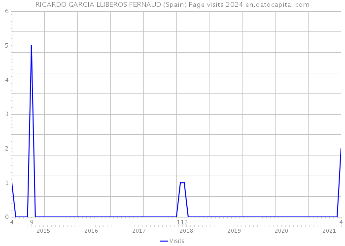 RICARDO GARCIA LLIBEROS FERNAUD (Spain) Page visits 2024 