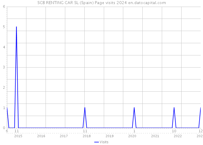 SCB RENTING CAR SL (Spain) Page visits 2024 